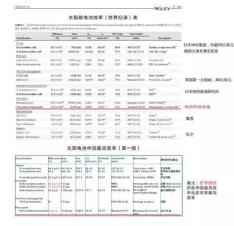 鈣鈦礦光伏電池一年三破世界記錄！中國人搞的技術(shù)有望走出實驗室