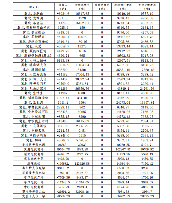 2017年11月京津唐電網(wǎng)光伏電站并網(wǎng)運行管理運行結(jié)算匯總表