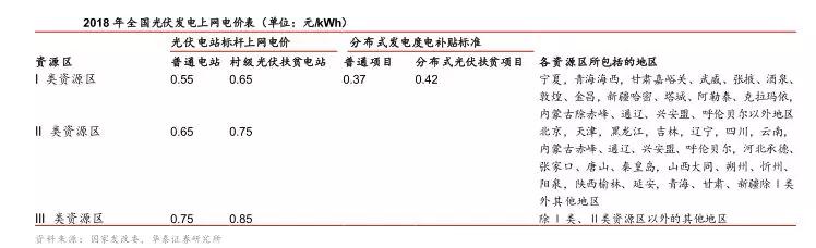 補貼政策落地，分布式光伏“小”時代開幕