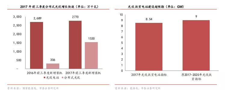 補貼政策落地，分布式光伏“小”時代開幕