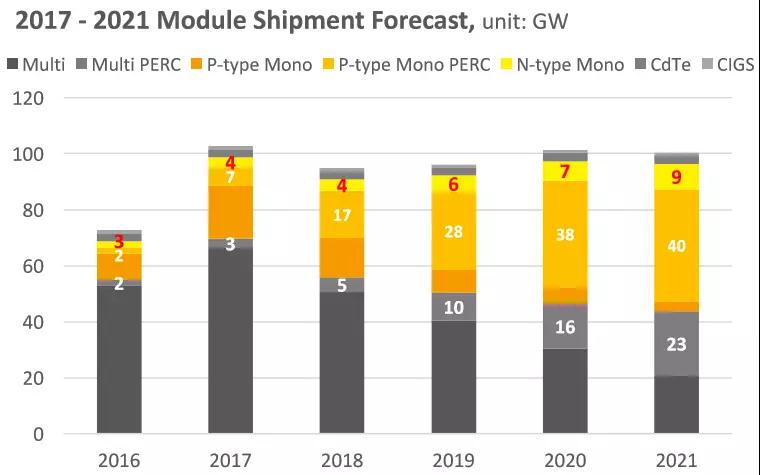 2.65GW！這家全球單體產(chǎn)能最大的PERC電池廠投產(chǎn)，拉開了2018年光伏產(chǎn)業(yè)升級的序幕