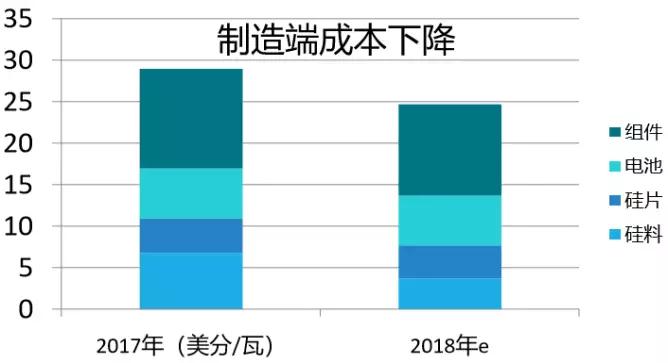 2.65GW！這家全球單體產(chǎn)能最大的PERC電池廠投產(chǎn)，拉開了2018年光伏產(chǎn)業(yè)升級的序幕