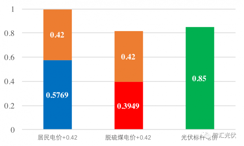 戶用光伏項(xiàng)目電表如何裝？電價(jià)怎么算？