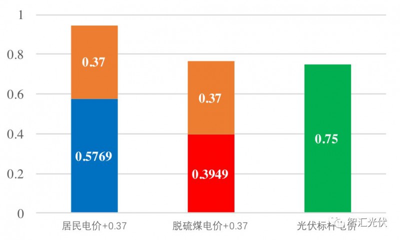 戶用光伏項(xiàng)目電表如何裝？電價(jià)怎么算？