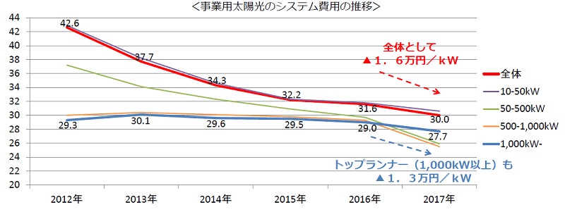 日本2018年度將下調(diào)太陽能發(fā)電收購價格