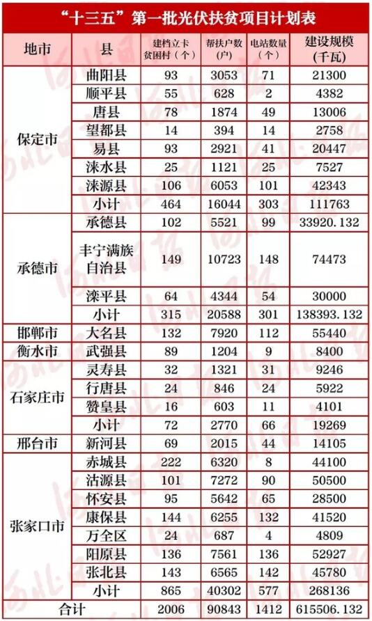 河北23個縣！“十三五”首批光伏扶貧項(xiàng)目計(jì)劃公布