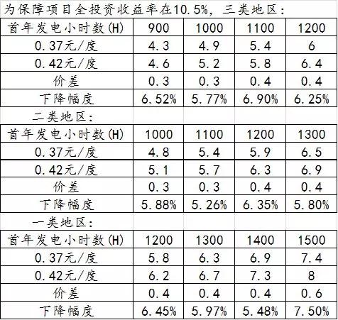 分布式光伏度電補貼下調(diào)對光伏項目造價的影響