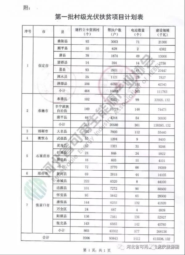 喜大普奔！河北省光伏補貼又來了！0.2元/度，補貼3年!