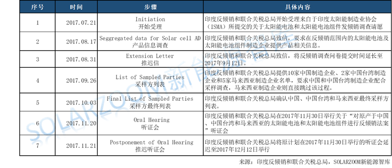 印度光伏貿(mào)易保障調(diào)查公布初步結(jié)果，臨時稅率70%！