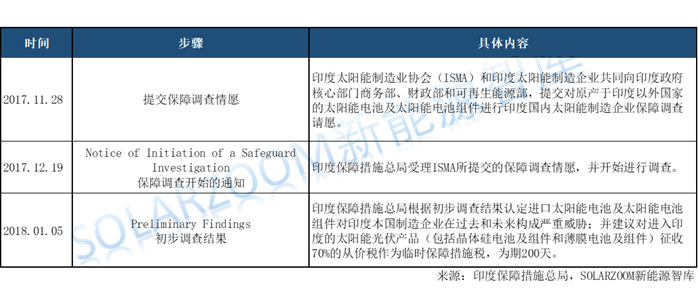 印度光伏貿(mào)易保障調(diào)查公布初步結(jié)果，臨時稅率70%！