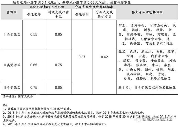 分布式電價(jià)超越地面電站 “自發(fā)自用”將成為主流