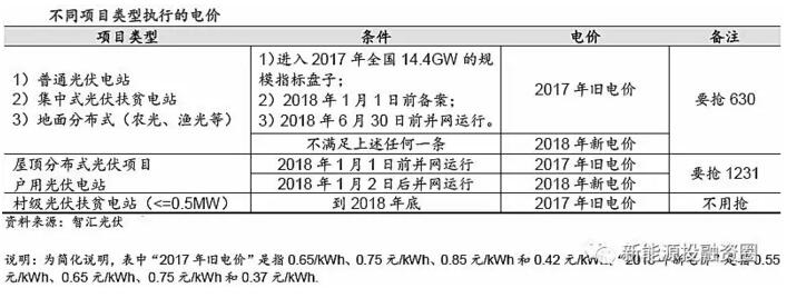 分布式電價(jià)超越地面電站 “自發(fā)自用”將成為主流