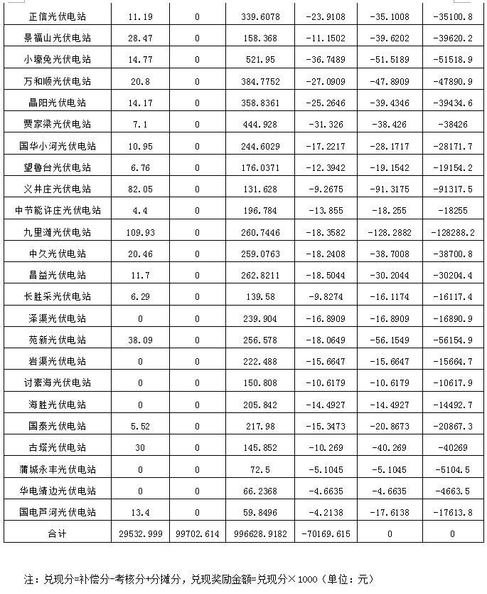 2017年11月份陜西電網(wǎng)“兩個細則”考核補償情況（光伏）