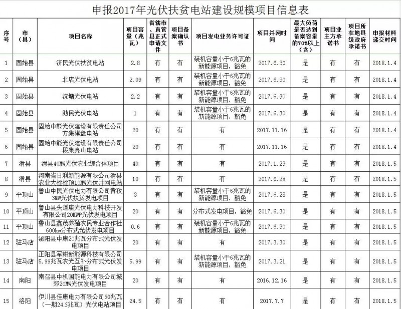 207MW 河南關于申報2017年光伏扶貧電站建設規(guī)模項目的公示