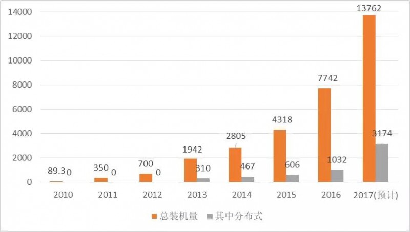 2017年光伏行業(yè)發(fā)展回顧及2018年展望