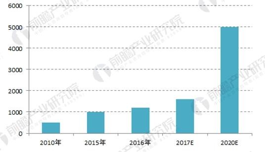 2018年中國(guó)分布式能源發(fā)展現(xiàn)狀分析