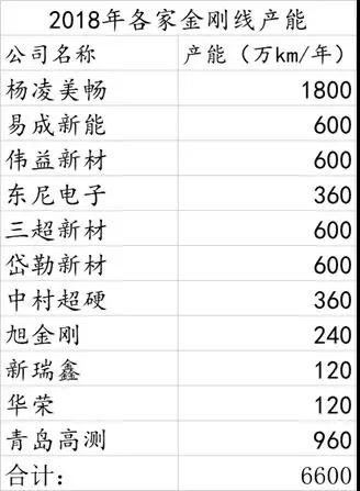 火爆的金剛線應(yīng)用市場(chǎng)，這家公司占據(jù)了全球50%以上的市場(chǎng)份額