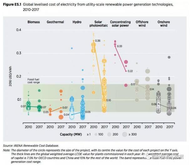 2017年全球各類可再生能源發(fā)電最新成本數(shù)據(jù)全披露：光伏地面電站0.10美元/千瓦時