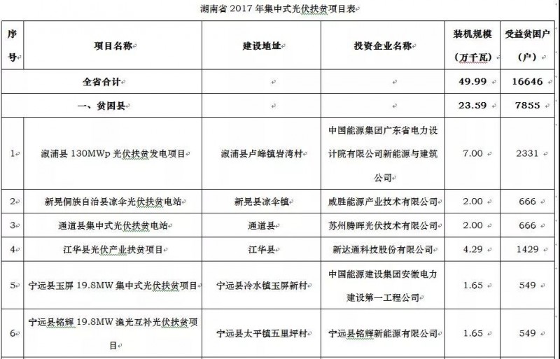 廣東電力設(shè)計(jì)院、騰輝等分享湖南2017年500MW光伏指標(biāo)