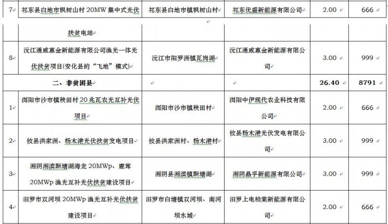 廣東電力設(shè)計(jì)院、騰輝等分享湖南2017年500MW光伏指標(biāo)