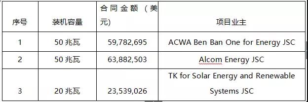 7.89元/瓦，這家中國(guó)企業(yè)以1.47億美元中標(biāo)埃及120MW EPC項(xiàng)目！