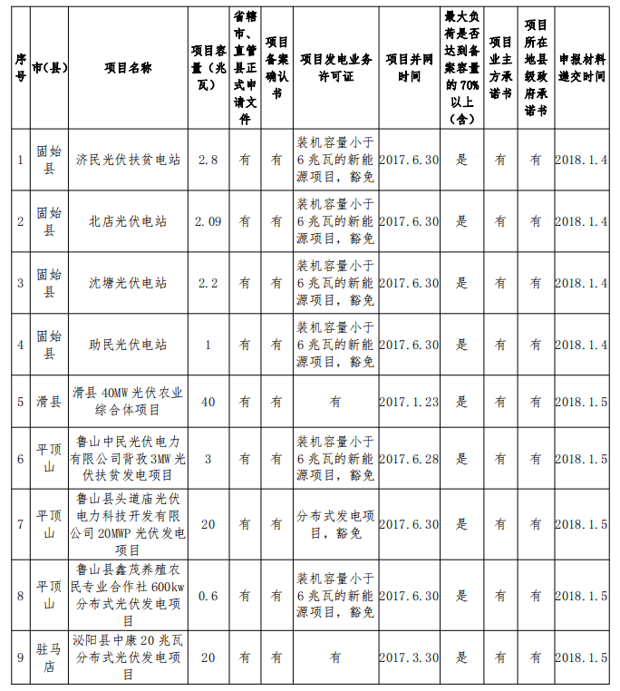 132.68MW！河南公示2017年光伏扶貧電站建設規(guī)模