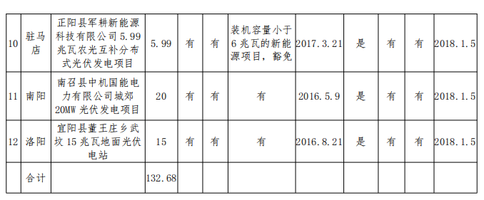 132.68MW！河南公示2017年光伏扶貧電站建設規(guī)模