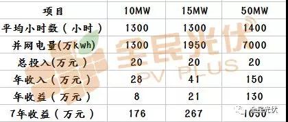 光伏電站收益遠(yuǎn)遠(yuǎn)不止單純的發(fā)電量！還可以用CCER賣(mài)碳賺錢(qián)啦？