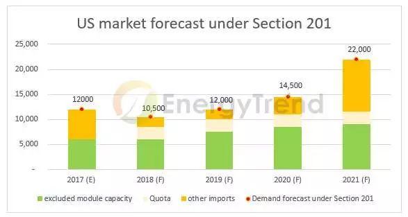 美201條款分析：中國產(chǎn)能沖擊小，第三地產(chǎn)能影響較大、臺(tái)廠相對(duì)有利