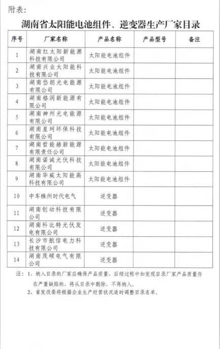 湖南分布式光伏省補(bǔ)0.2元/度,利好中車、茂碩、興業(yè)、紅太陽等企業(yè)(附湖南光伏企業(yè)名單)