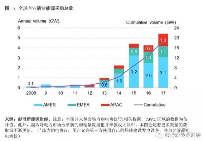 BNEF：2017全球清潔能源購電再創(chuàng)歷史新高 光伏、風(fēng)電占較大比重