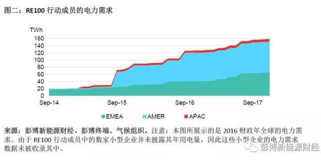 BNEF：2017全球清潔能源購電再創(chuàng)歷史新高 光伏、風(fēng)電占較大比重