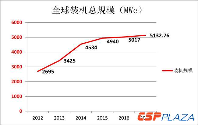 2017年底全球光熱發(fā)電建成裝機(jī)增至5133MW