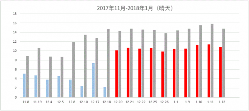 那些加裝了功率優(yōu)化器的光伏電站現(xiàn)在怎么樣了？