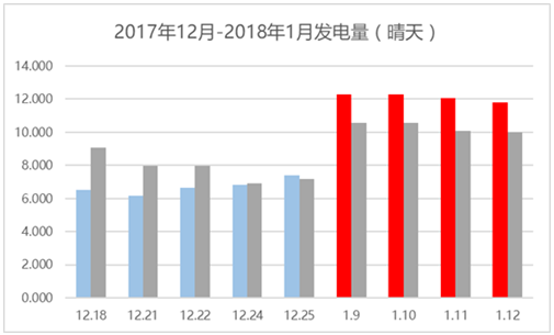 那些加裝了功率優(yōu)化器的光伏電站現(xiàn)在怎么樣了？