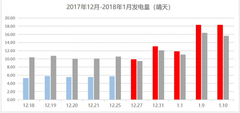 那些加裝了功率優(yōu)化器的光伏電站現(xiàn)在怎么樣了？