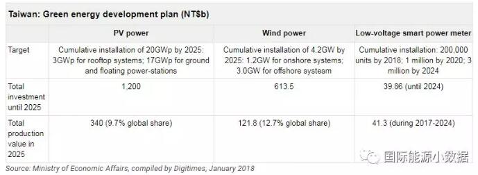 臺(tái)灣光伏、風(fēng)電市場(chǎng)有多大？ 2025年光伏累計(jì)裝機(jī)目標(biāo)20GW