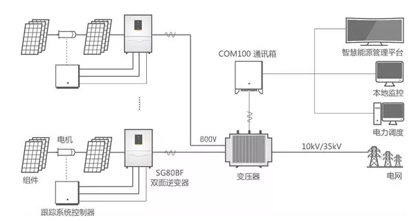 雙面逆變器：讓你家的雙面組件更好“消化”！