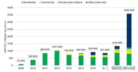 澳大利亞2017年新增光伏裝機1.3GW 2018年可達3.6GW！