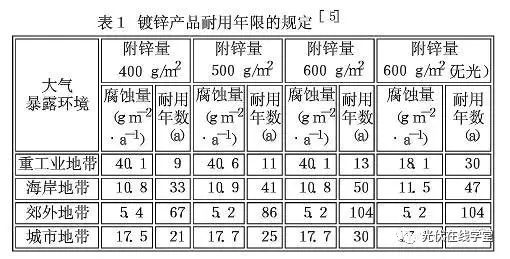 光伏支架鍍鋅層厚度需達(dá)多少才能滿足使用年限要求？