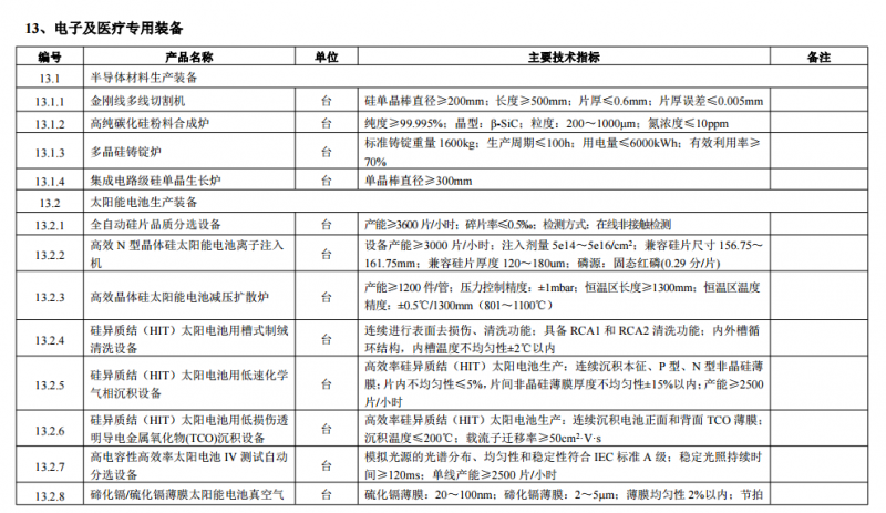 工信部印發(fā)首臺(tái)（套）重大技術(shù)裝備推廣應(yīng)用指導(dǎo)目錄