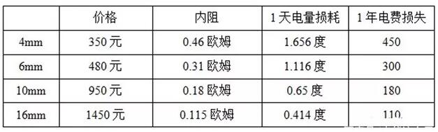 戶用光伏電纜的經(jīng)濟性選擇與敷設(shè)方式