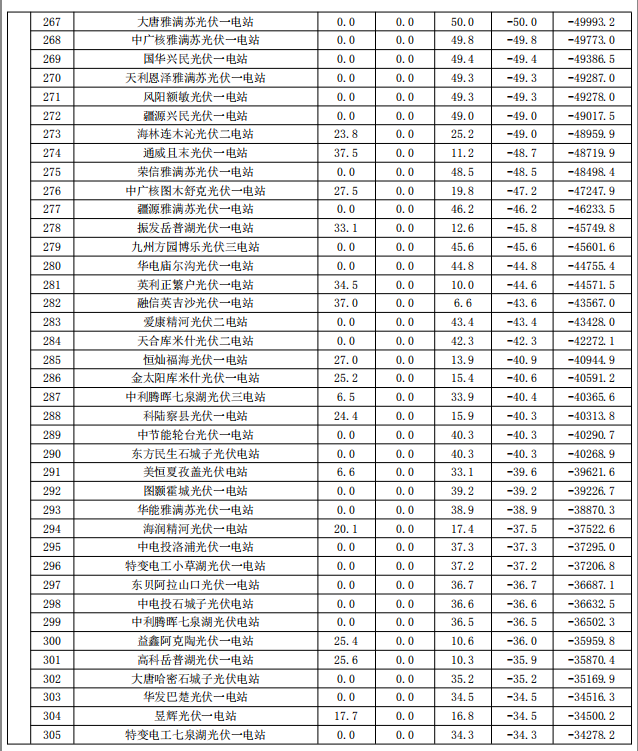 2017年9月份新疆電網(wǎng)“兩個(gè)細(xì)則”考核補(bǔ)償情況（光伏）