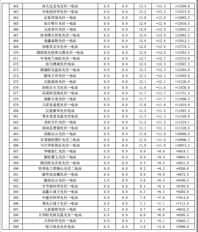 2017年9月份新疆電網(wǎng)“兩個(gè)細(xì)則”考核補(bǔ)償情況（光伏）