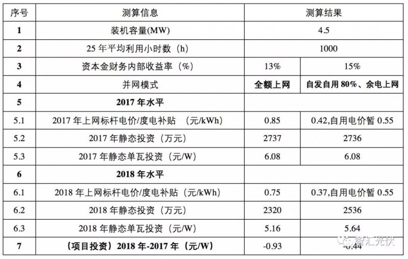 標(biāo)桿電價(jià)下調(diào)之后IRR的下降程度