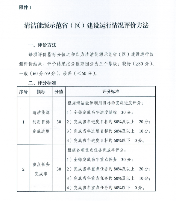 國家能源局關(guān)于建立清潔能源示范?。▍^(qū)）監(jiān)測評價體系（試行）的通知