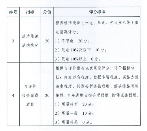 國家能源局關(guān)于建立清潔能源示范?。▍^(qū)）監(jiān)測評價體系（試行）的通知