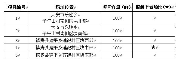 吉林省白城光伏發(fā)電應(yīng)用領(lǐng)跑基地2017年項(xiàng)目競爭優(yōu)選公告