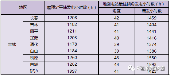 吉林省各市光伏項目投資收益率分析