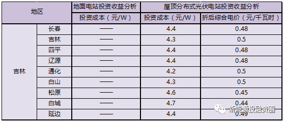 吉林省各市光伏項目投資收益率分析